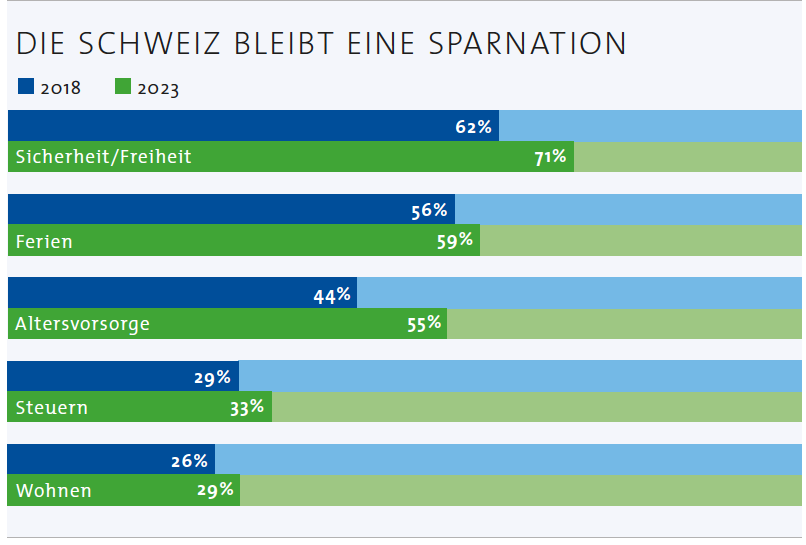 Die wichtigsten Sparziele der Schweizer Bevölkerung: Zugenommen haben die Ziele, sich gegen Unvorhergesehenes zu wappnen und für das Alter vorzusorgen. (Quelle: ZHAW-Studie «Finanzielles Wohlbefinden in der Schweiz», 2023) 