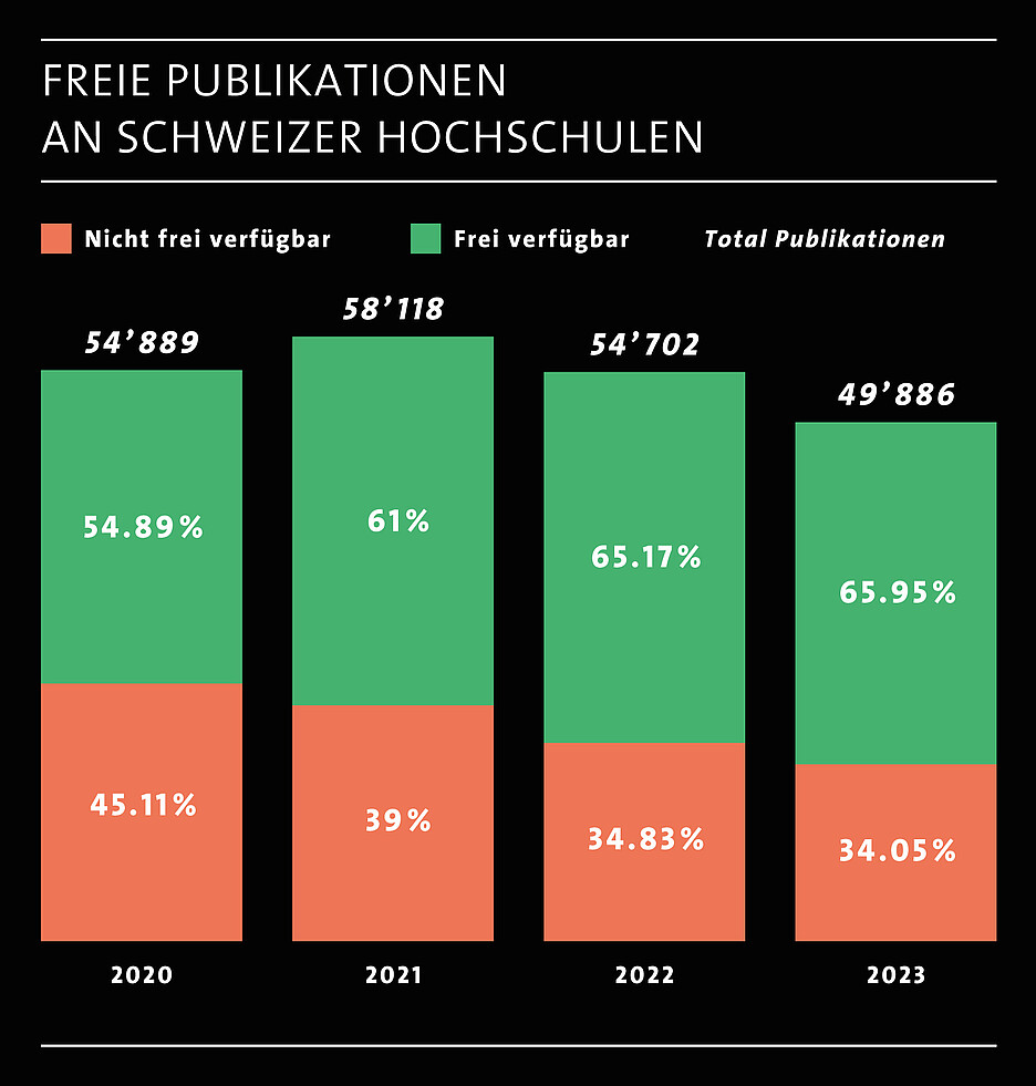 Die Entwicklung der Publikationen der Mitglieder des Hochschulverbandes swissuniversities auf nationaler Ebene von 2020 bis 2023.