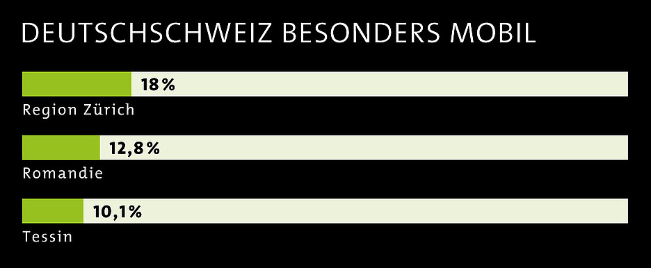 Grafik, die zeigt, dass in der Region Zürich 18 Prozent der Erwerbstätigen 2022 den Job gewechselt hat