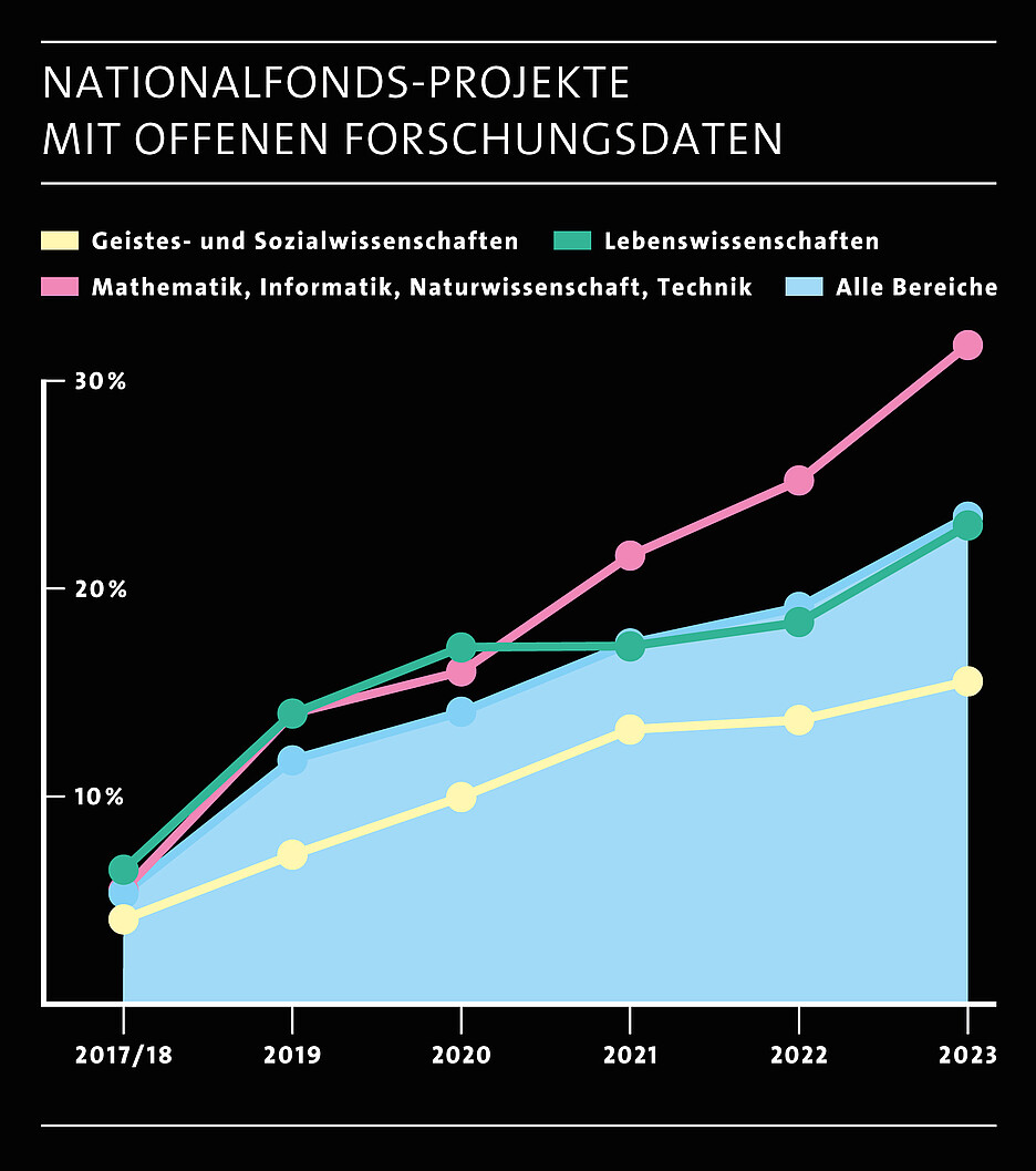 Der Schweizerische Nationalfonds SNF verlangt im Rahmen seiner Förderung, dass die bei Forschungsprojekten erhobenen Daten öffentlich gemacht werden. Im Jahr 2023 wurden 1548 geförderte Projekte abgeschlossen – bei 363 Projekten oder rund 23 Prozent wurde dem SNF mindestens ein offener Datensatz gemeldet. 