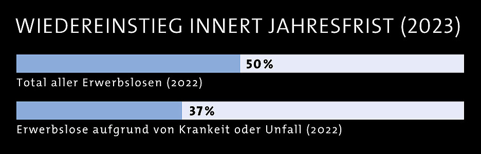 Grafik, die zeigt, dass nach einem Jahr 50 % der Erwerbslosen wieder eine Anstellung hatten, jedoch bei krankheitsbedingten Ausfällen nur 37 Prozent