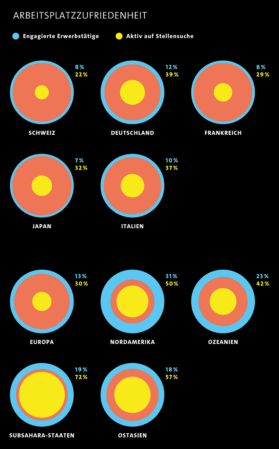 Grafik, die aufzeigt, wie viel Prozent der Erwerbstätigen verschiedener Länder sich als engagiert bezeichnet