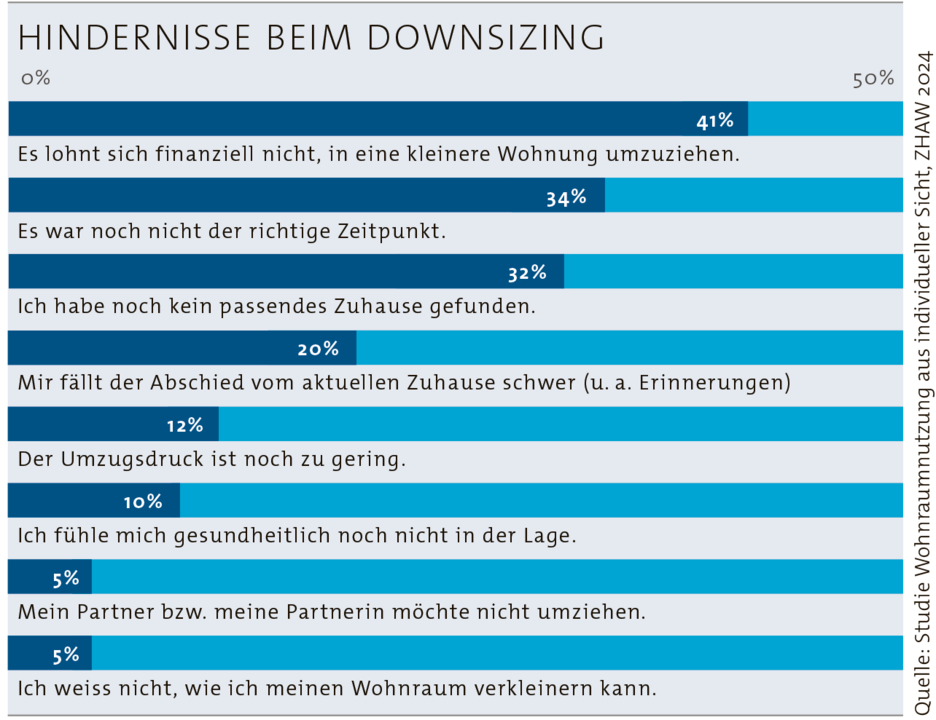 Die Frage «Wieso haben Sie Ihren Wohnraum noch nicht verkleinert?» wurde denjenigen gestellt, die offen für eine Verkleinerung des Wohnraums sind. 