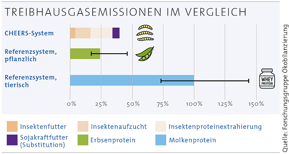Treibhausgasemissionen verschiedener Proteinarten. Im Fall des Insektenproteins entfällt die übliche Nutzung des Trebers als Tierfutter. Um diese entgangene Futterfunktion abzubilden, wird im Modell ein entsprechender Ersatz durch Sojafutter angenommen. 