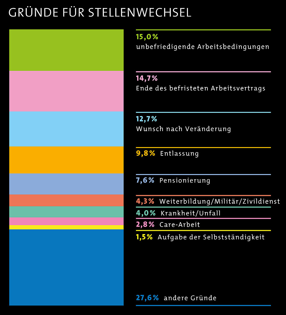 Grafik, die verschiedene Gründe für Stellenwechsel aufzeigt