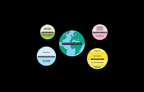 Grafik, die das Thema Open Science visualisiert mit Open Science als Erde im Mittelpunkt und den Bereichen Infrastrukturen, Offenes Wissen, Innovationen und Dialog als Planeten