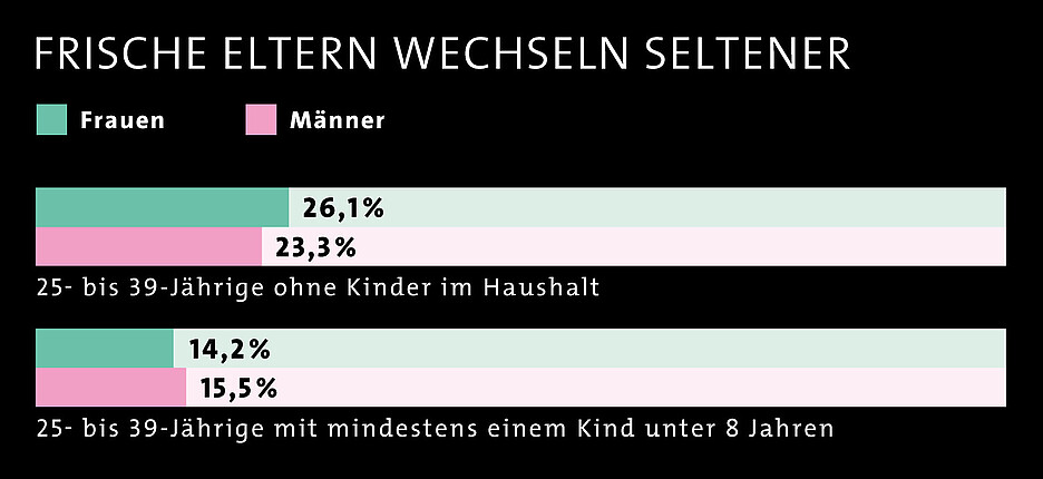 Grafik, die aufzeigt, dass halb so viele junge Eltern den Job wechselten wie Gleichalterige ohne Kinder