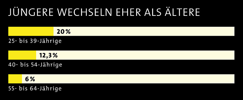 Grafik, die zeigt, dass 20 Prozent der 25- bis 39-Jährigen 2022 den Job gewechselt hat