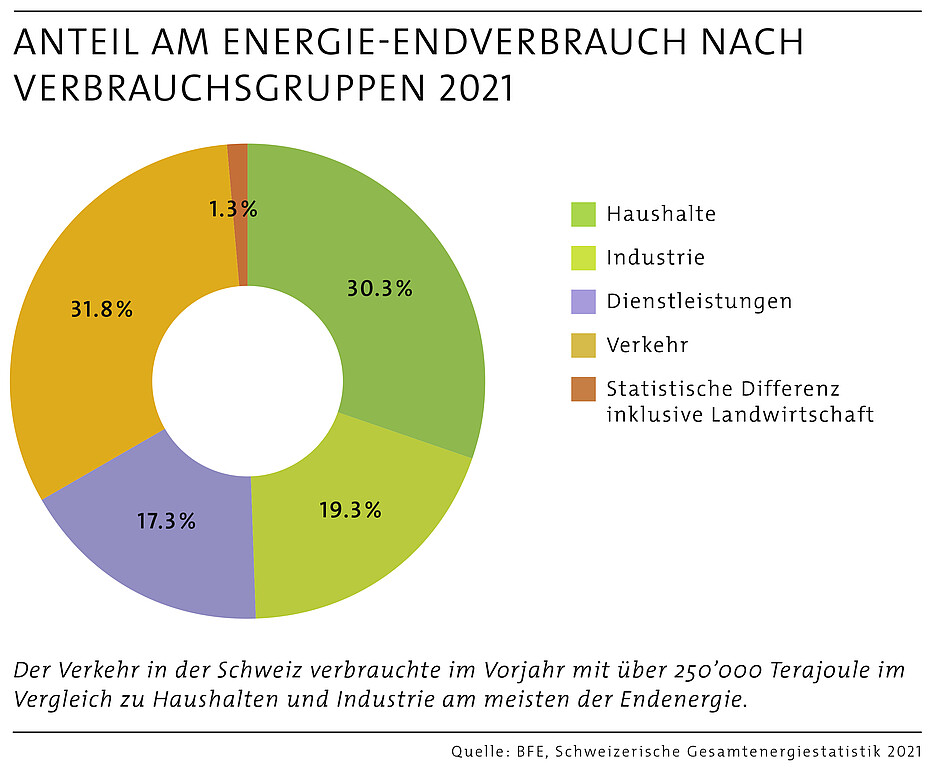 Der Verkehr in der Schweiz verbrauchte  im Vorjahr mit über 250`000 Terajoule im Vergleich zu Haushalten und Industrie am meisten der Endenergie.