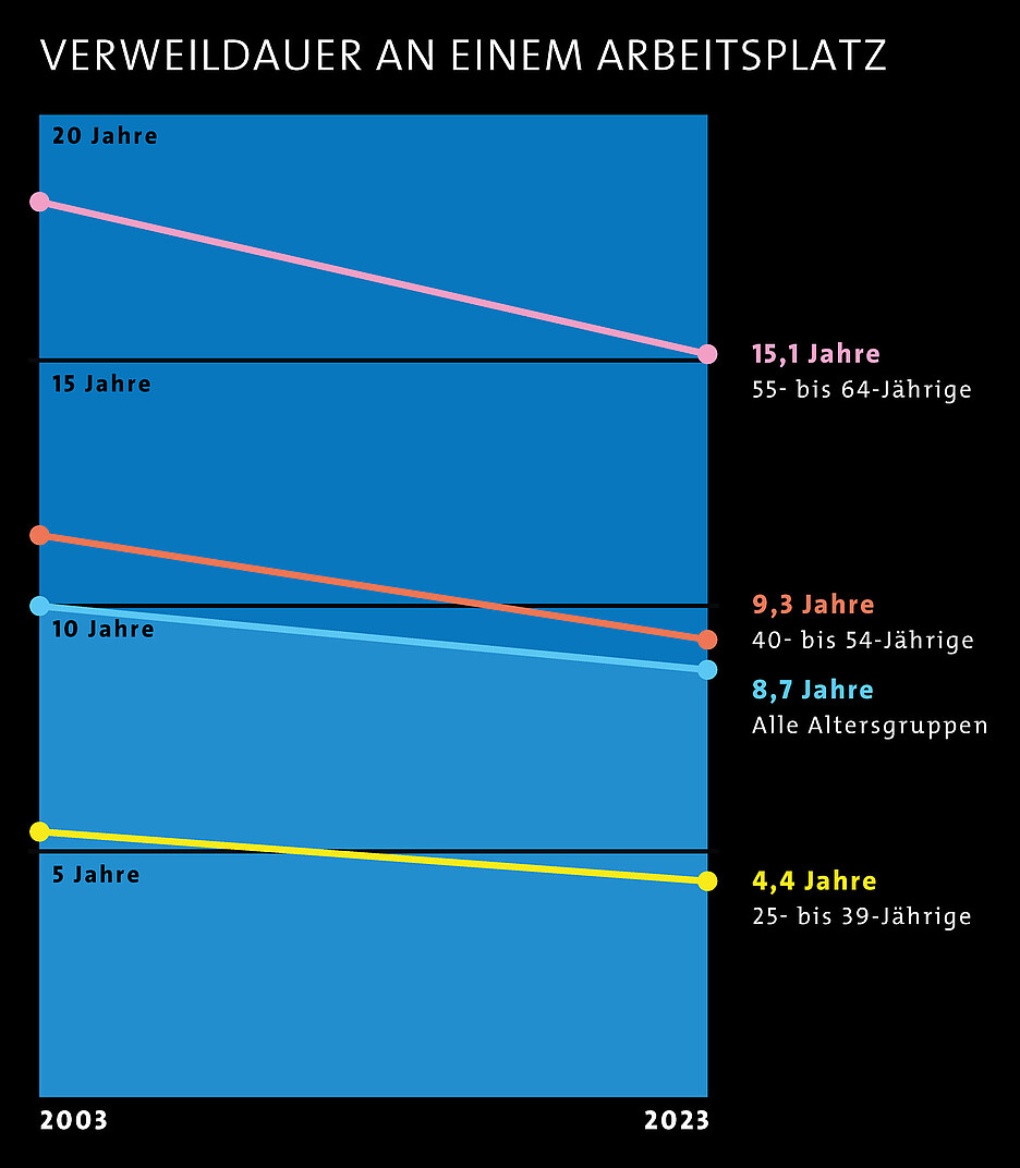 Grafik, die aufzeigt, wie lange verschiedene Altersgruppen durchschnittlich an einem Arbeitsplatz bleiben