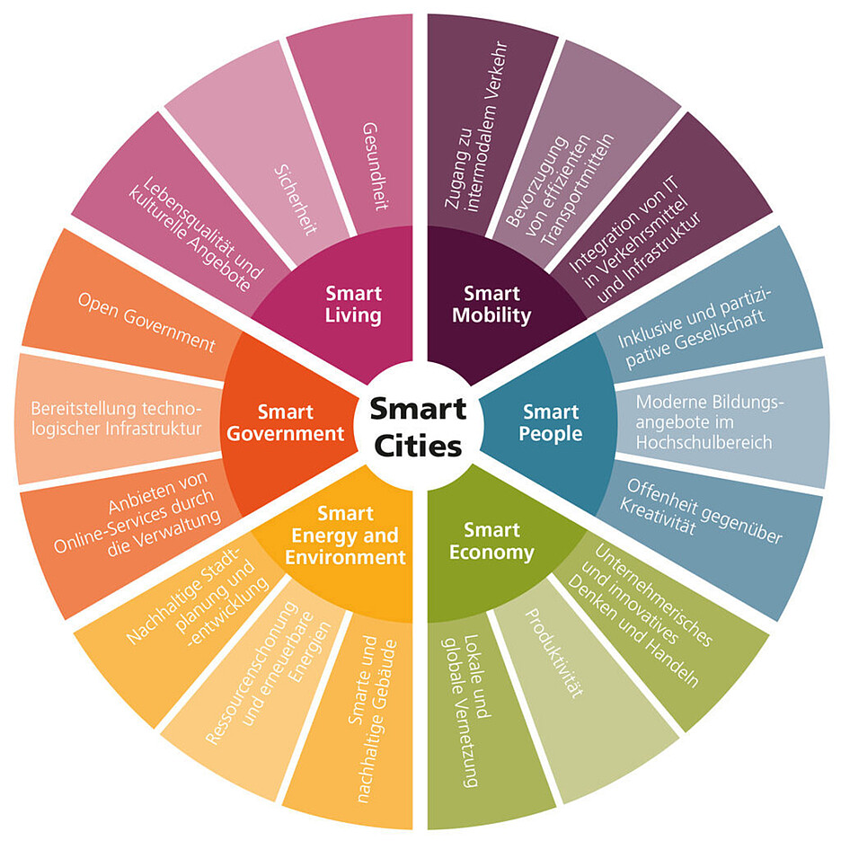 Das Smart-City-Rad: Es steht für Verbundenheit und Vernetzung der Massnahmen und auch der Ziele. (Quelle: Bundesamt für Energie)