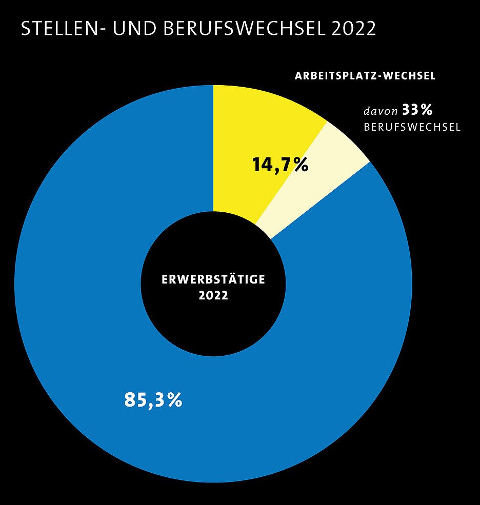 Grafik, die aussagt, dass 14,7 Prozent der Schweizer:innen 2022 ihren Job gewechselt haben