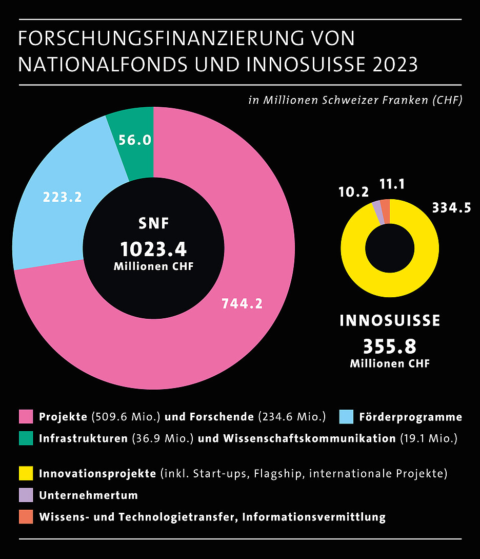 Der SNF und die Förderagentur Innosuisse haben im Jahr 2023 Forschung und Innovation in der Schweiz mit insgesamt rund 1,5 Milliarden Franken gefördert. An die ZHAW sind davon rund 34,2 Millionen Franken geflossen (Innosuisse: 25,2 Mio./SNF: 9 Mio.)