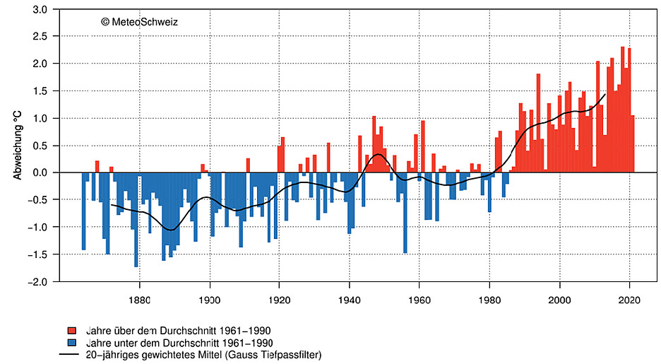 Die Schweiz ist besonders vom Klimawandel betroffen: Jahrestemperatur Schweiz 1864 bis 2021 – Abweichung vom Durchschnitt 1961 bis 1990 (Bild: Meteo Schweiz).